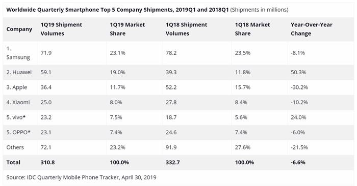 IDC Smartphone Market Share Q1-2019