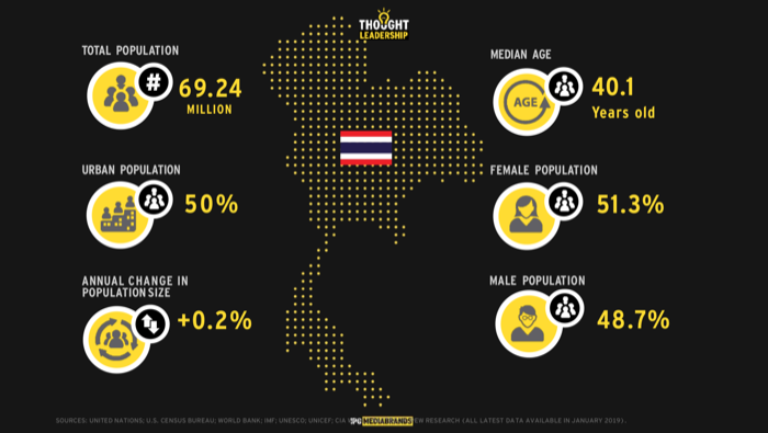 Internet Penetration Thailand