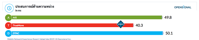 Latency-Opensignal-Thailand800