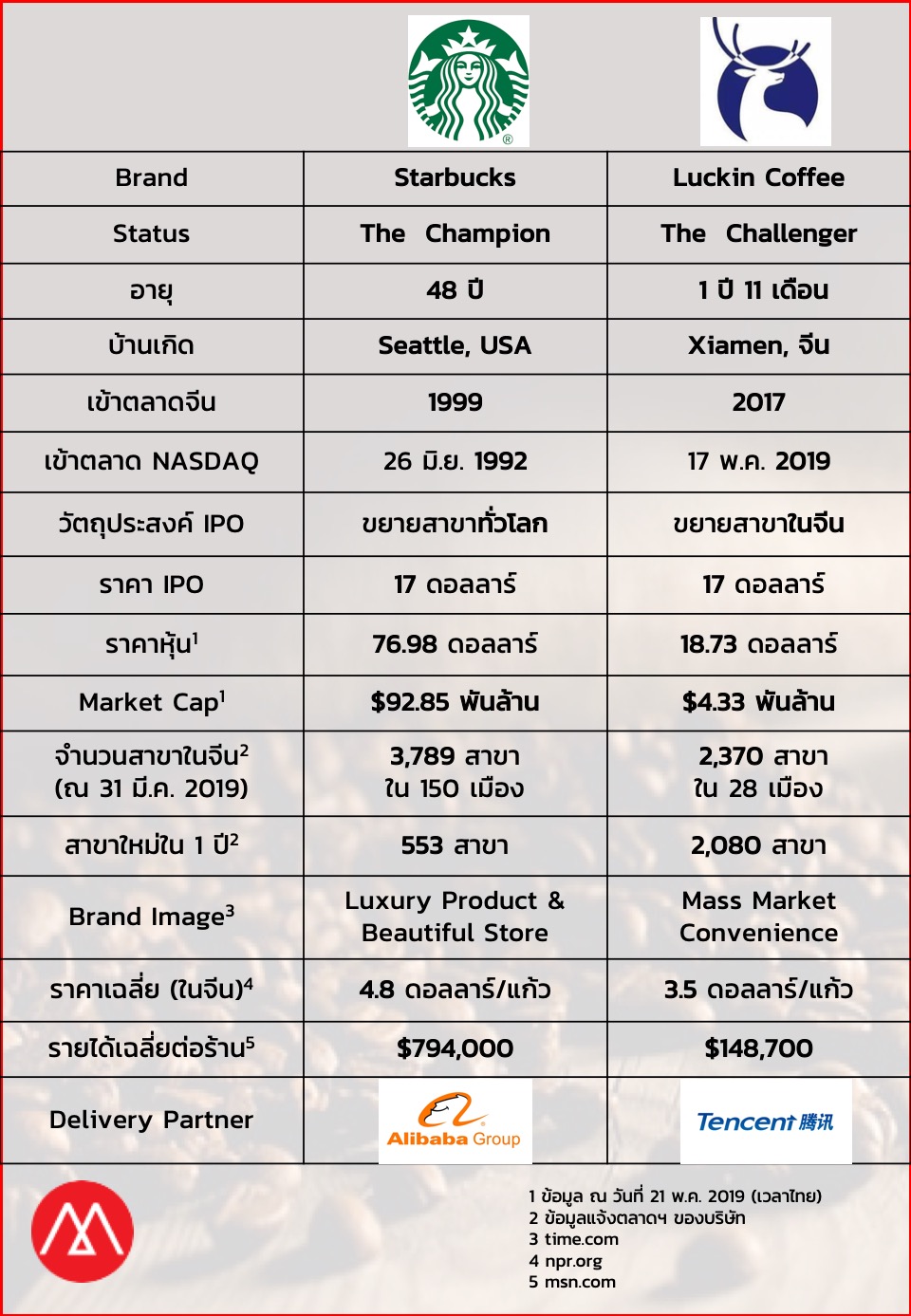 เปรียบเทียบ Luckin-Starbucks