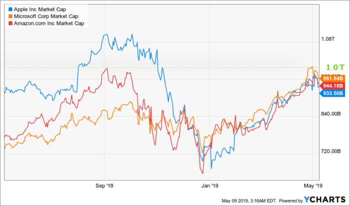 aapl-amzn-msft