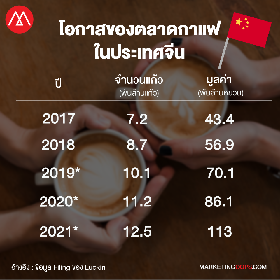 มูลค่าตลาดกาแฟจีน