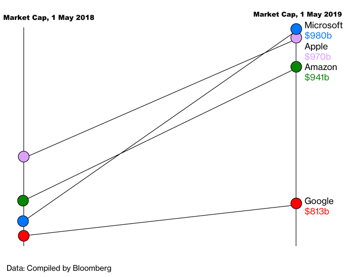 market cap google compared
