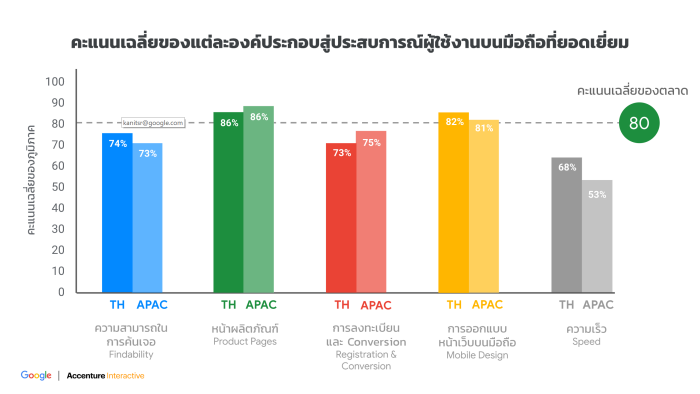 ค่าเฉลี่ย Masters of Mobile