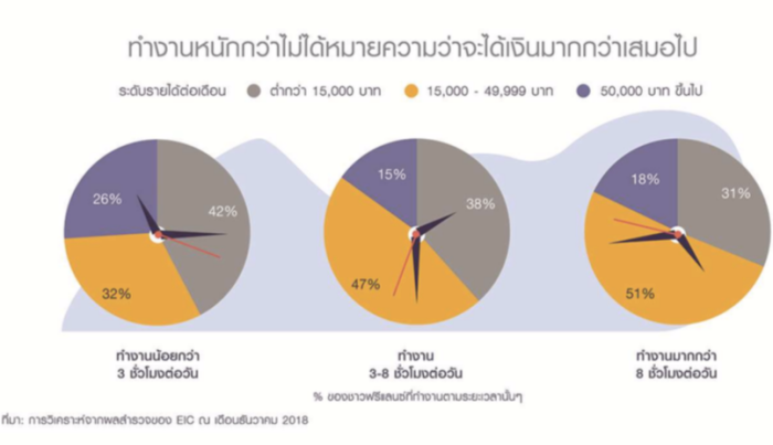 ชั่วโมงการทำงานของฟรีแลนซ์ VS รายได้