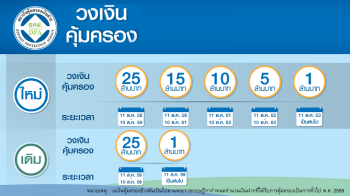 วงเงินคุ้มครองเงินฝาก