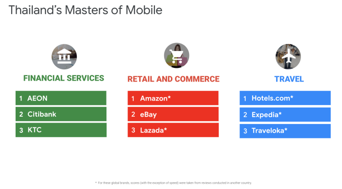 แบรนด์ไทยที่ได้ติดอันดับ Masters of Mobile