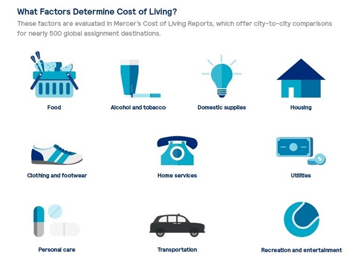 Mercer's Cost of Living Survey