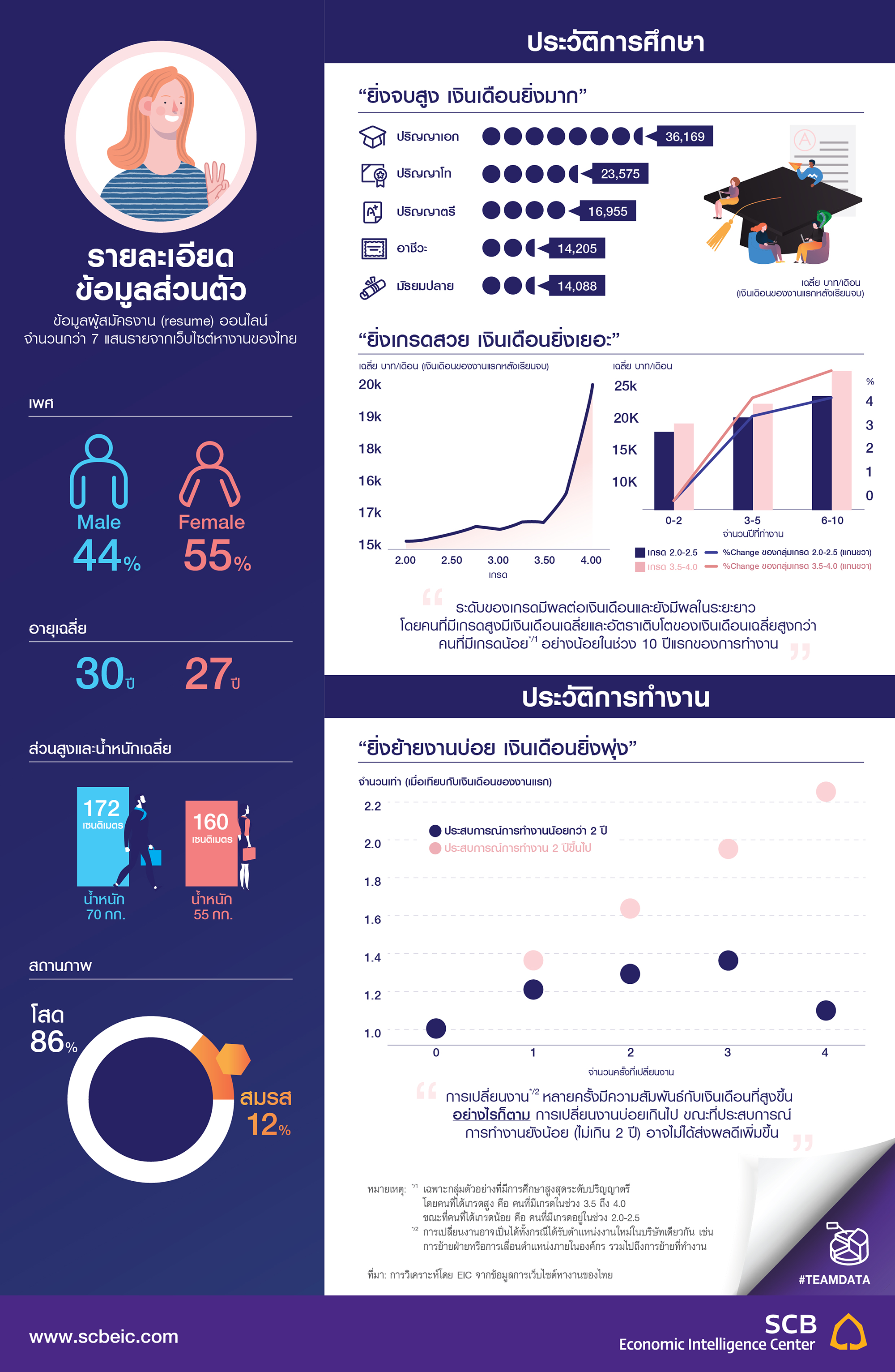 สำรวจระดับการศึกษาและเงินเดือน