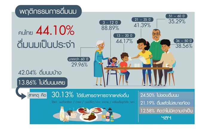 Milk Consumption