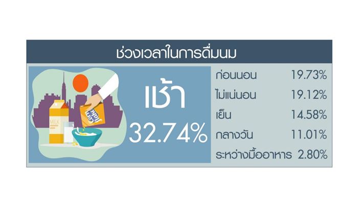 Milk Consumption