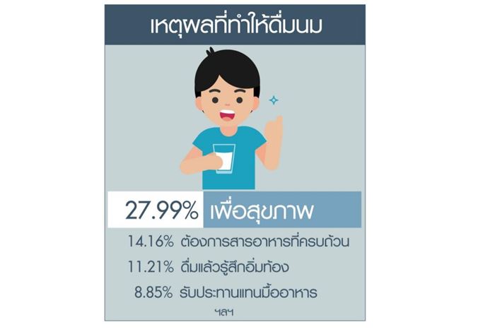 Milk Consumption
