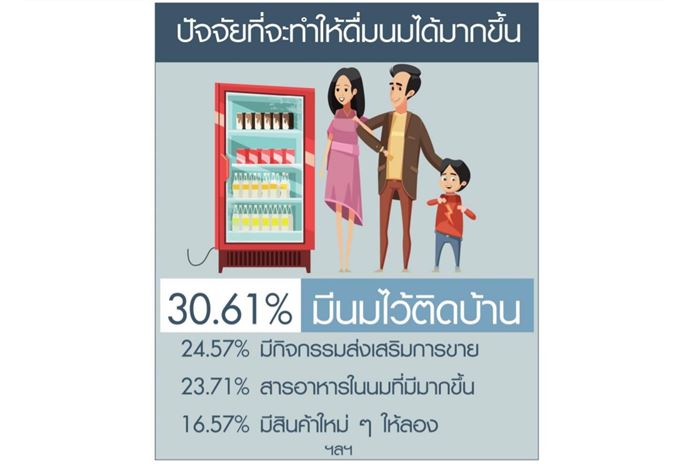 Thai Milk Consumption