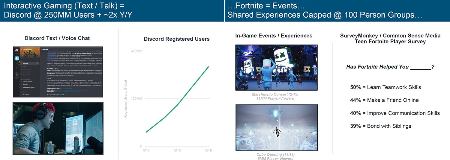 Bond Internet Report 2019 - เกมอินเตอร์แอคทีฟเป็นอีกรูปแบบในการสื่อสาร และวงการเกมที่มีพัฒนาการสูงมาก