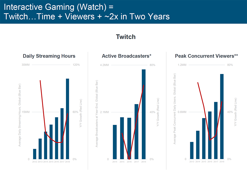 Bond Internet Report 2019 - เกมอินเตอร์แอคทีฟเป็นอีกรูปแบบในการสื่อสาร และวงการเกมที่มีพัฒนาการสูงมาก