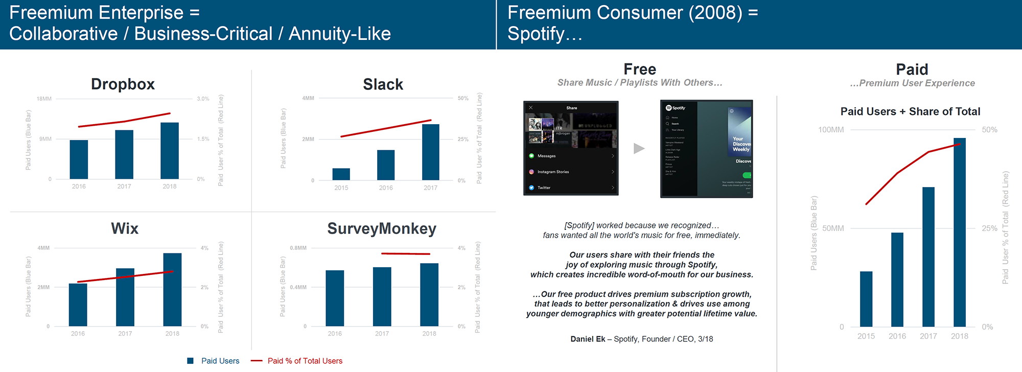 Freemium เป็นรูปแบบธุรกิจที่ใช้ประสบการณ์ของผู้ใช้งานฟรีช่วยขับเคลื่อนทางการตลาด และผู้ใช้งานที่จ่ายเงินช่วยขับเคลื่อนทางการเงิน