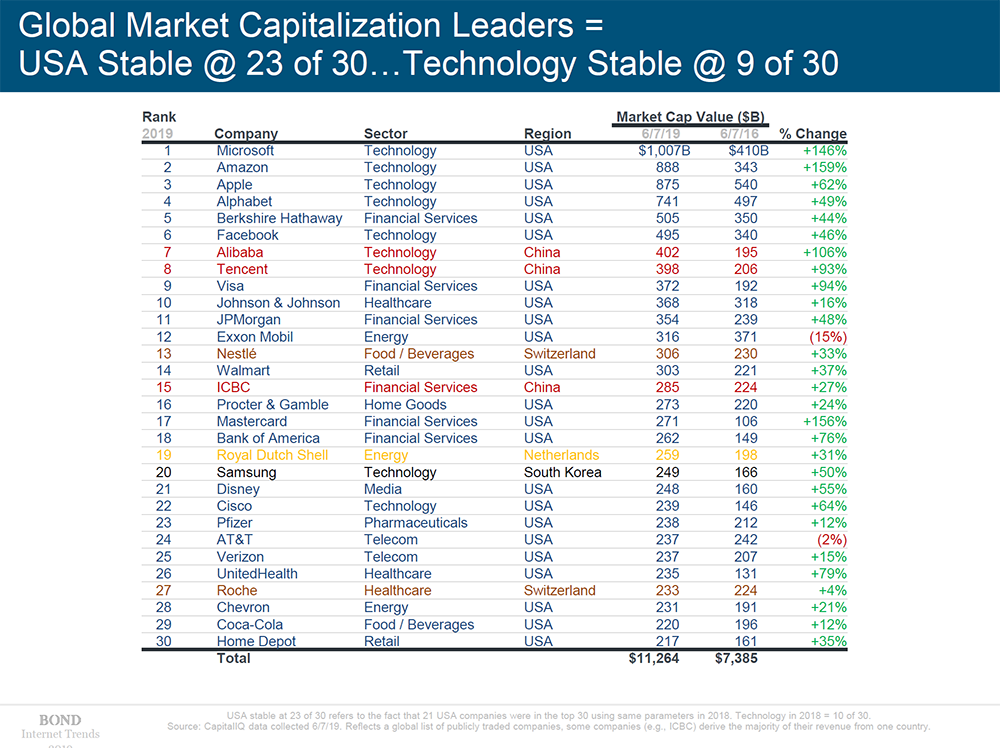 Bond Internet Report บริษัทเกี่ยวกับอินเตอร์เน็ตที่มูลค่ากิจการ (Market Cap) สูงสุด 30 อันดับแรก เป็นบริษัทสัญชาติอเมริกัน18 ราย สัญชาติจีน 7 ราย