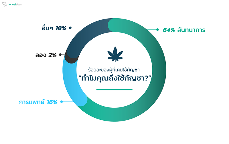คนไทยสายเขียว 64% ใช้กัญชาเพื่อสันทนาการ มีเพียง 16% ใช้รักษาโรค