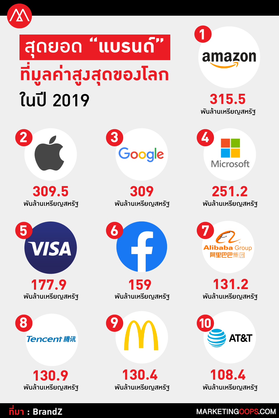 มูลค่าแบรนด์2019