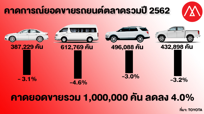 คาดยอดขายรถรวม