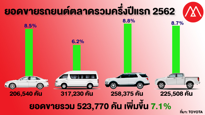 ยอดขายรถรวม