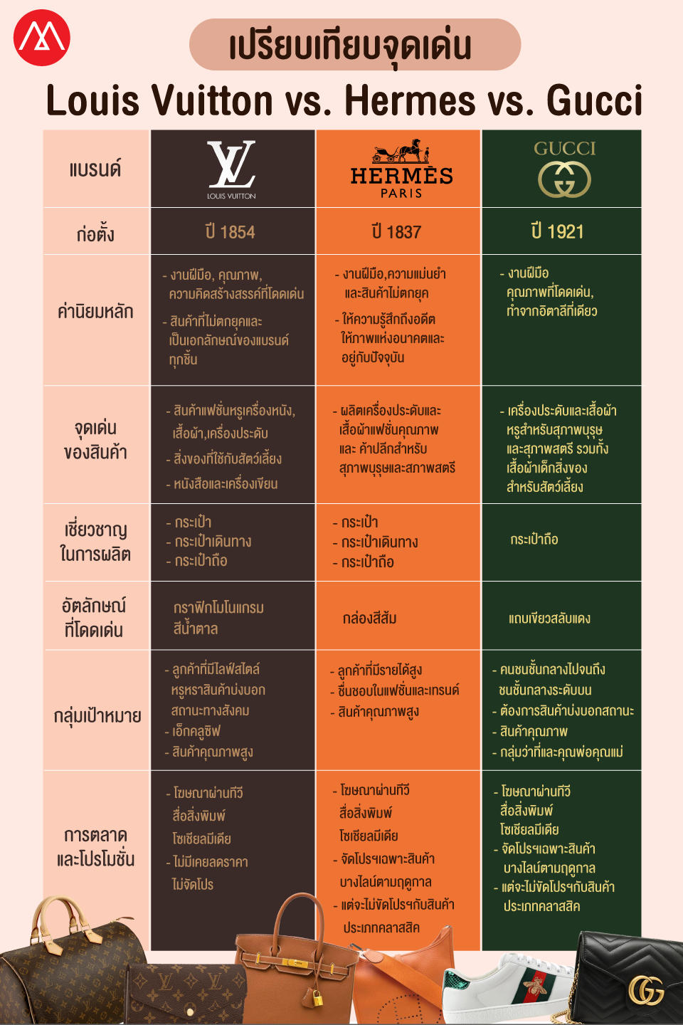 จับจุด Hermes -- วิเคราะห์จุดอ่อนจุดแข็งแบรนด์หรูระดับโลกอย่าง Hermes กับ Louis Vuitton และ Gucci