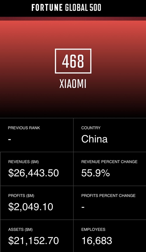 เสียวหมี่ Fortune Global 500