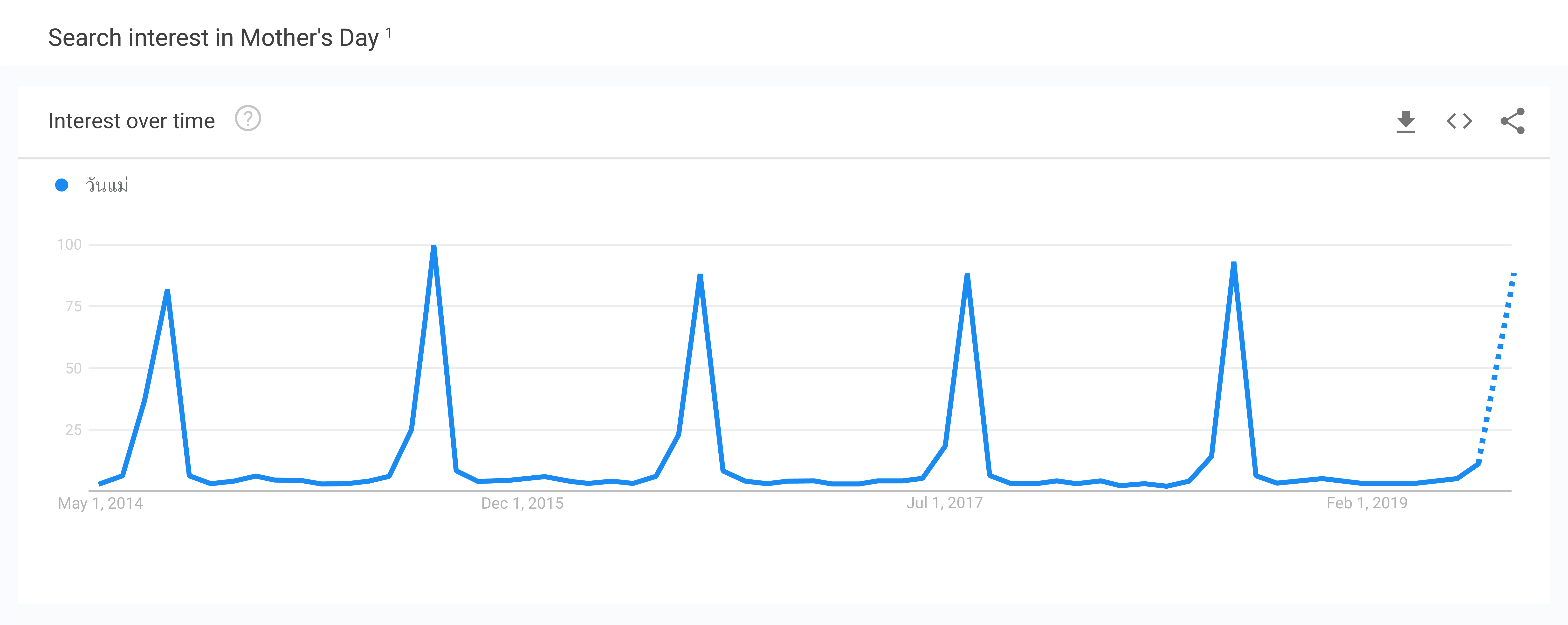Trend Report คนไทย ค้นหาอะไรมากที่สุด ในช่วงวันแม่