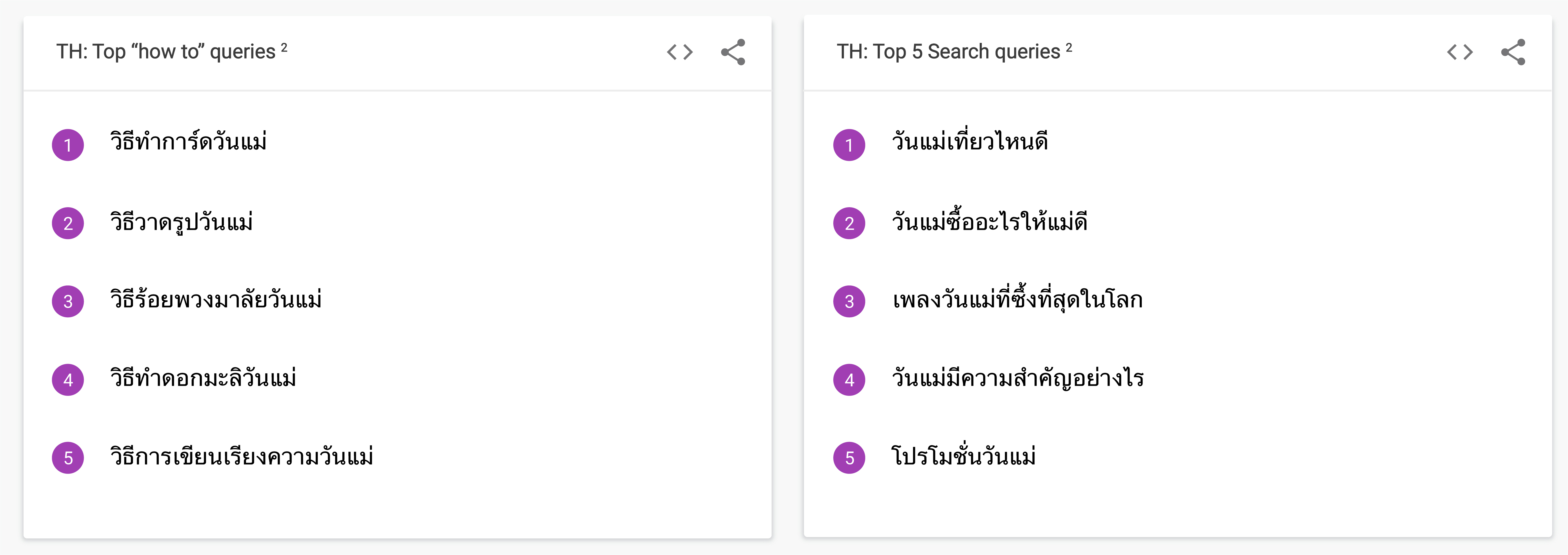 Trend Report คนไทย ค้นหาอะไรมากที่สุด ในช่วงวันแม่