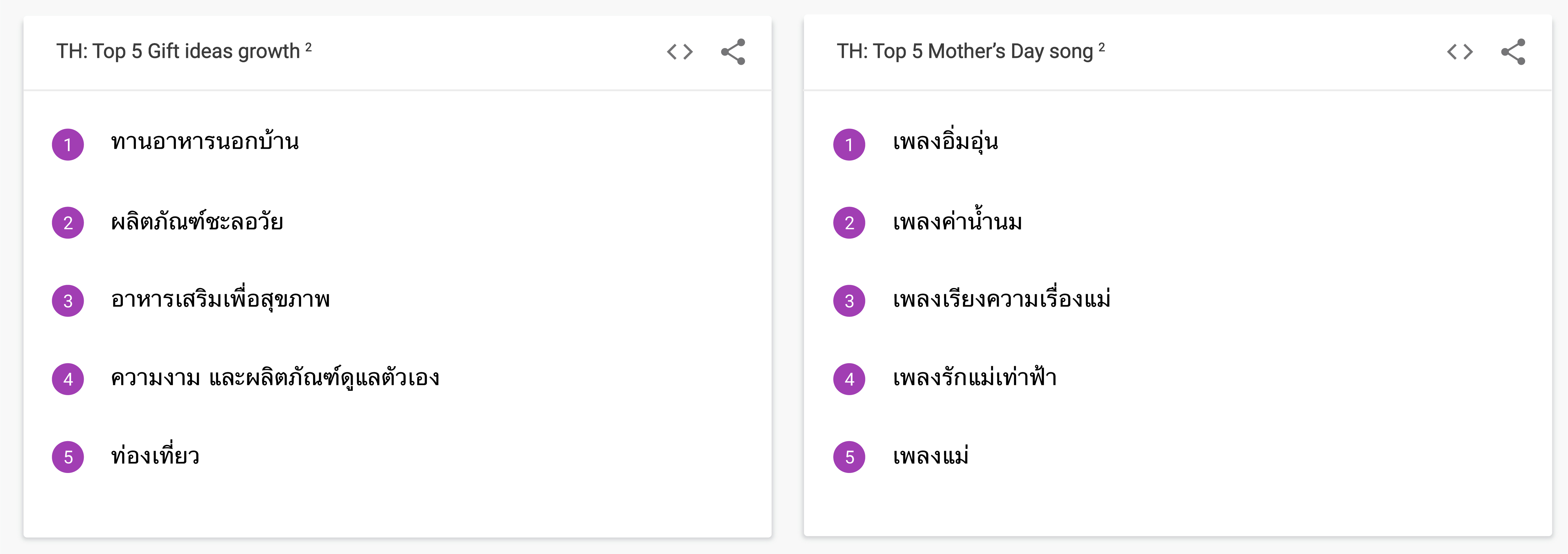Trend Report คนไทย ค้นหาอะไรมากที่สุด ในช่วงวันแม่