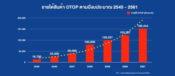 OTOP