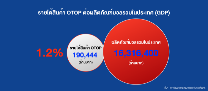 OTOP