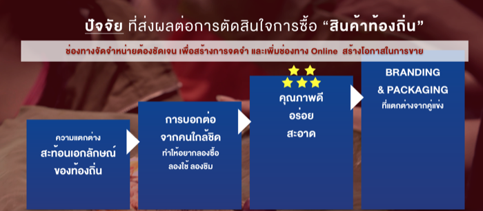 Thai Brand-Local Brand-Customer Journey Local Product