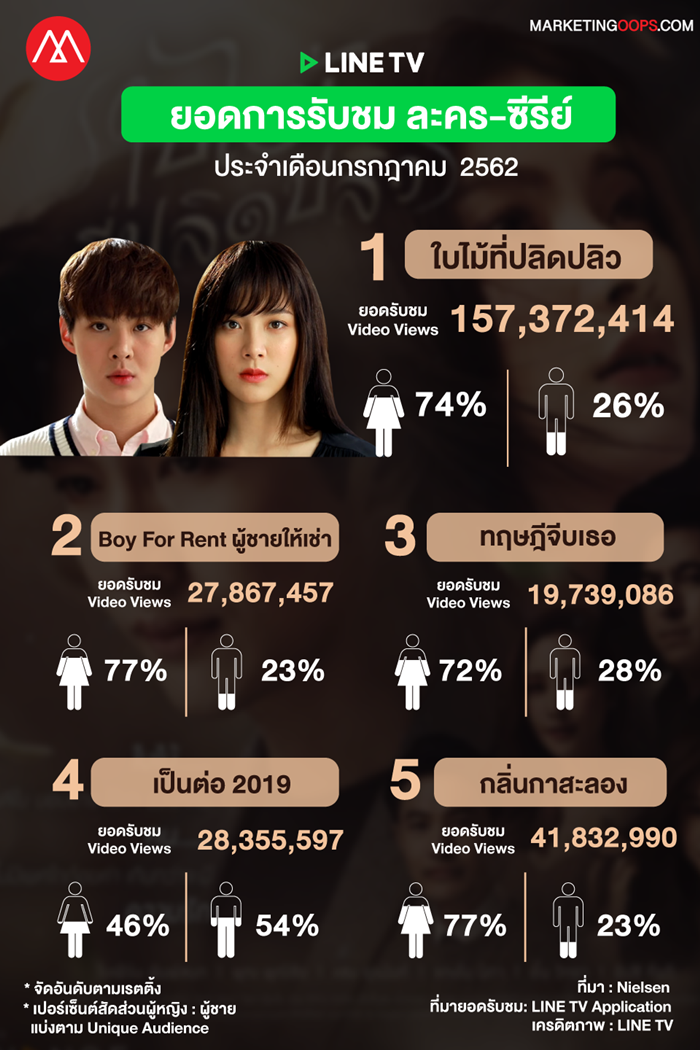 LINE TV Video Views-Drama-Series july-2019