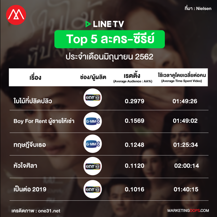 LINE TV rating-drama-series june 2019