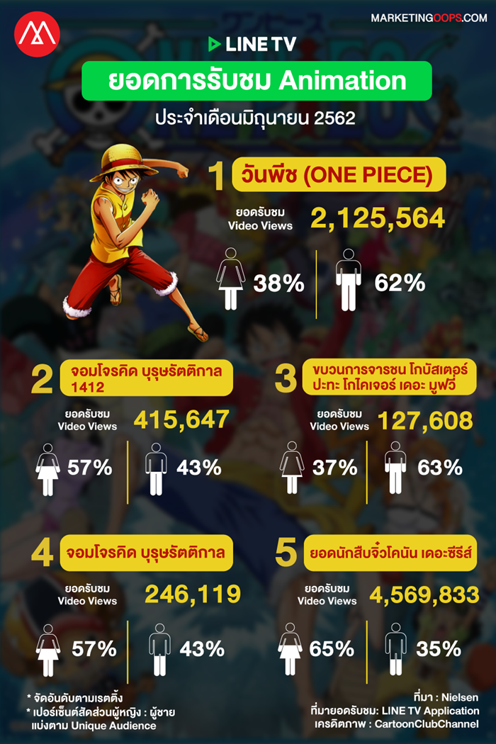 LINE TV video views-animation june 2019