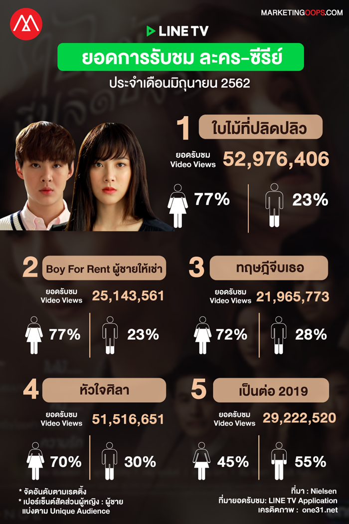 LINE TV video views-drama-series june 2019