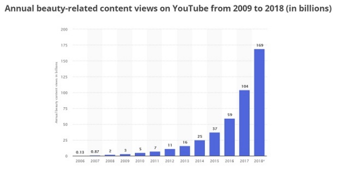 youtube_beauty_views