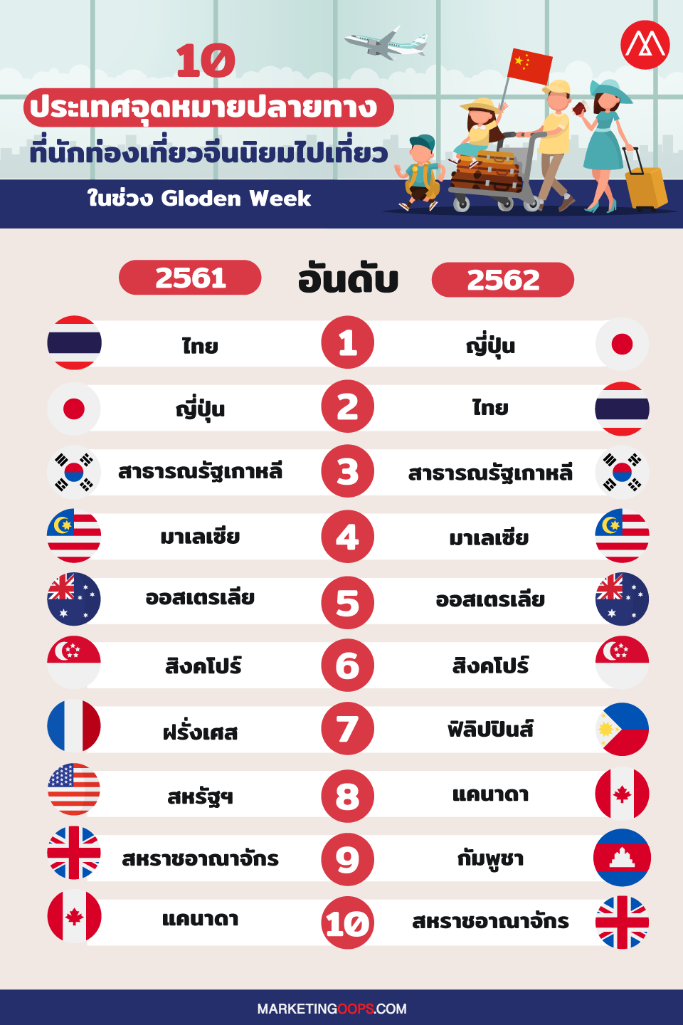 Ranking Destination Chinese Tourists
