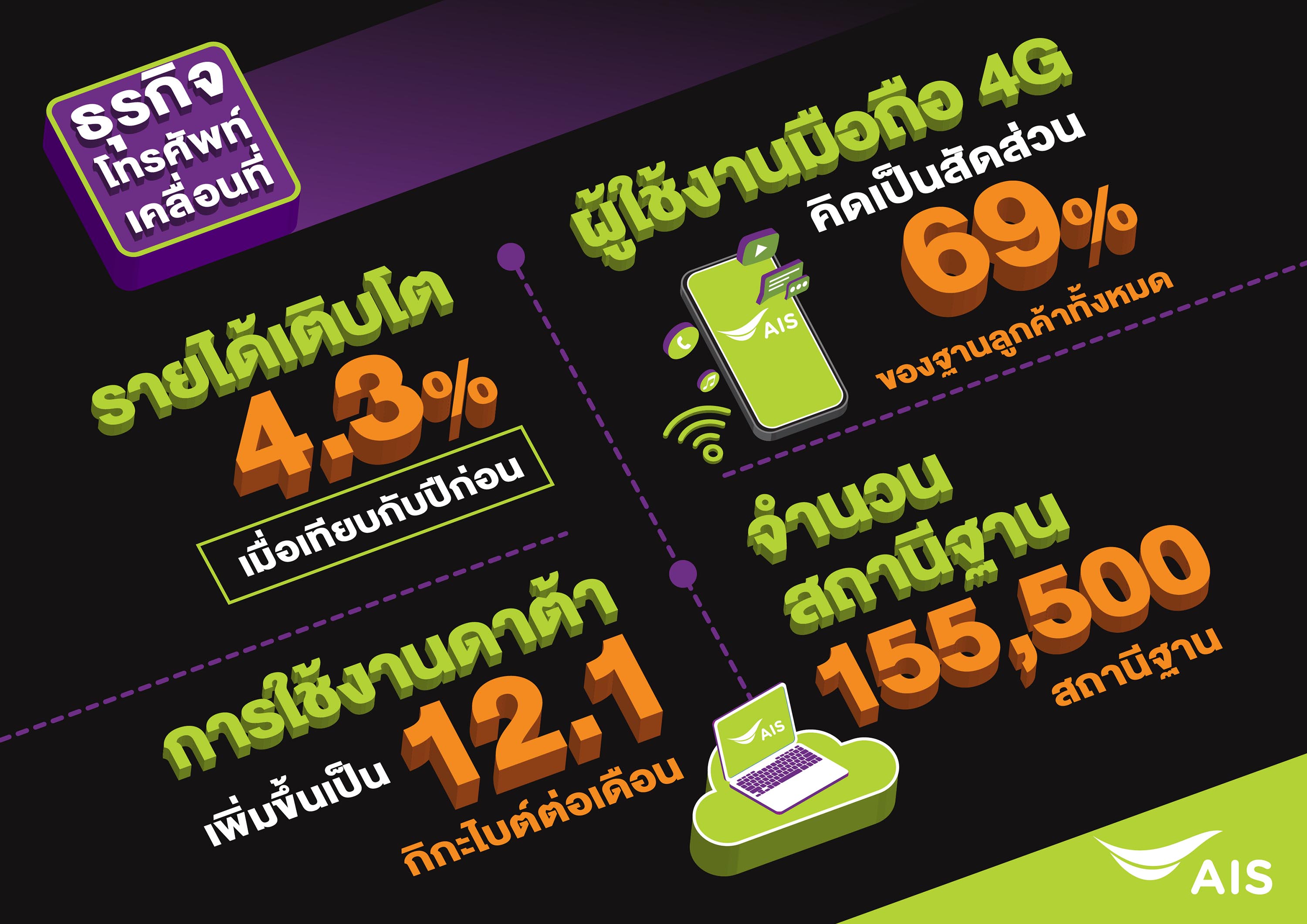 เอไอเอส ผลประกอบการ 9 เดือนแรก ปี 2562 - ธุรกิจ โทรศัพท์เคลื่อนที่
