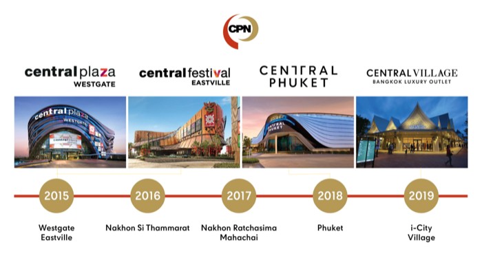 CPN Timeline