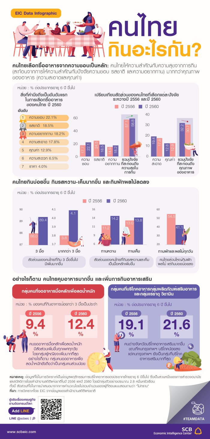 Eating Behavior Data Infographic