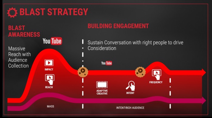 Google Blast Strategy