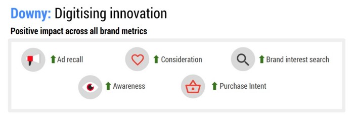 Google Downy Brand Metrics