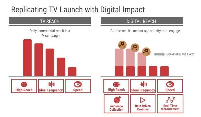 Google Downy Raplicating TV