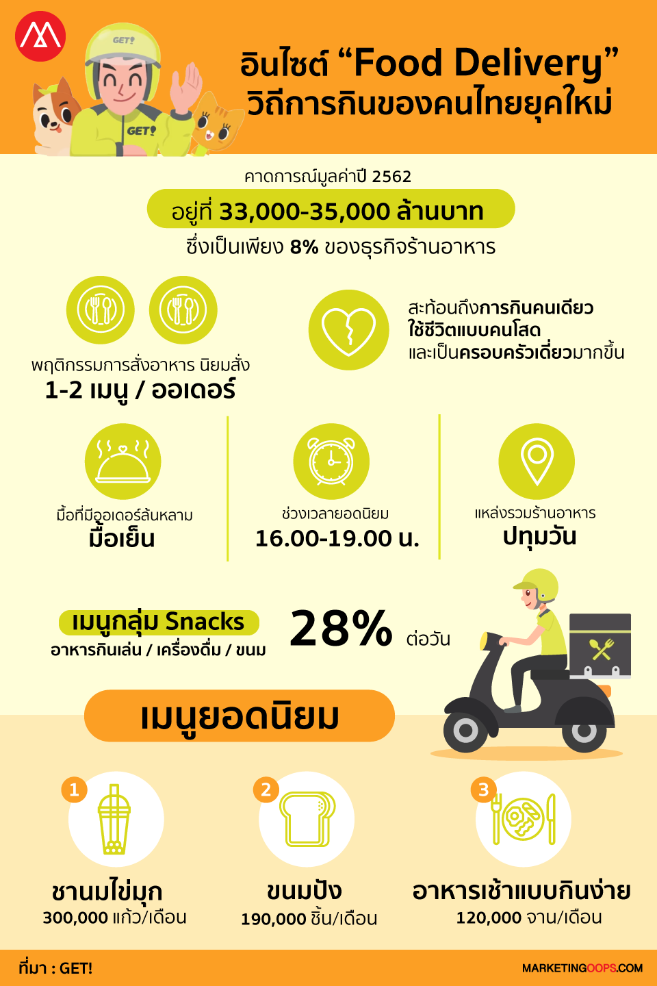 Infographic GET food delivery
