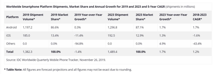 IDC Smartphone 2020 forcast