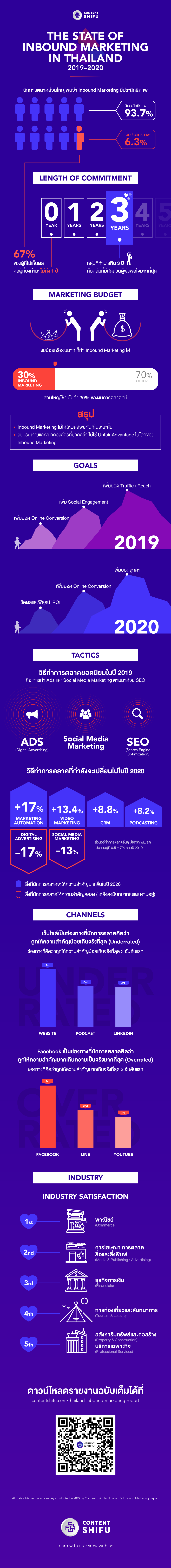 แนวโน้มการตลาดไทยปี 2020 ส่องดูสถิติจาก Inbound Marketing Report