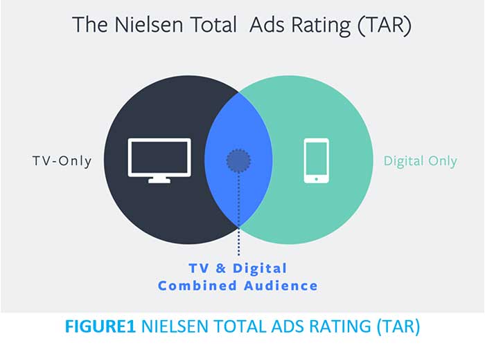 สื่อเดียวไม่พอ ต้อง TV + Digital ถึงจะครอบคลุมกลุ่ม “แมส” ทั่วถึง และแม่นยำ
