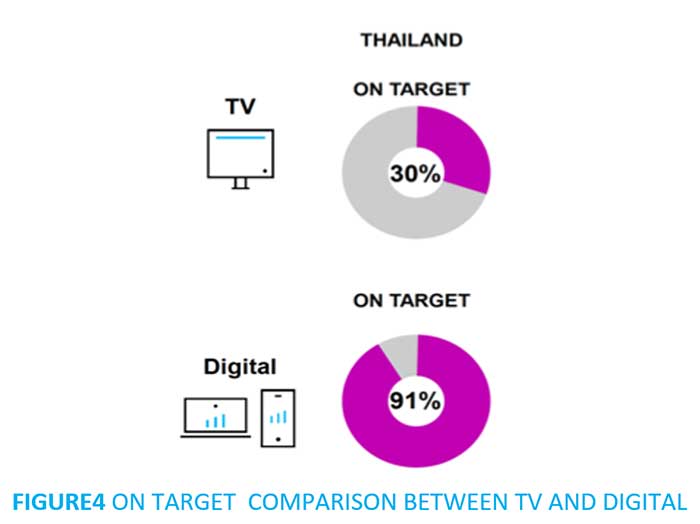 สื่อดิจิทัล ทำได้ดีกว่า หากต้องการเข้าถึง Target Audience